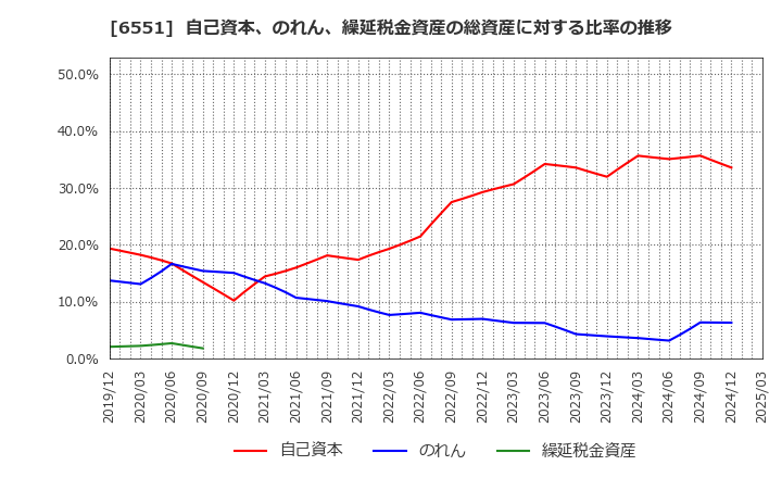 6551 (株)ツナググループ・ホールディングス: 自己資本、のれん、繰延税金資産の総資産に対する比率の推移