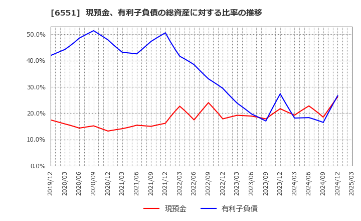 6551 (株)ツナググループ・ホールディングス: 現預金、有利子負債の総資産に対する比率の推移