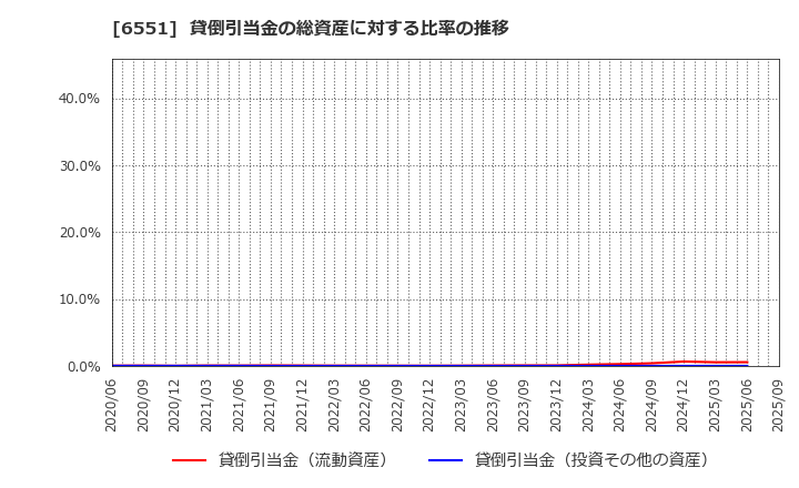 6551 (株)ツナググループ・ホールディングス: 貸倒引当金の総資産に対する比率の推移