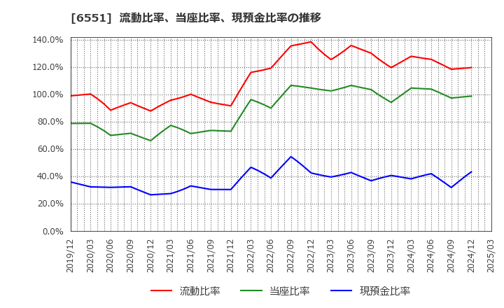 6551 (株)ツナググループ・ホールディングス: 流動比率、当座比率、現預金比率の推移