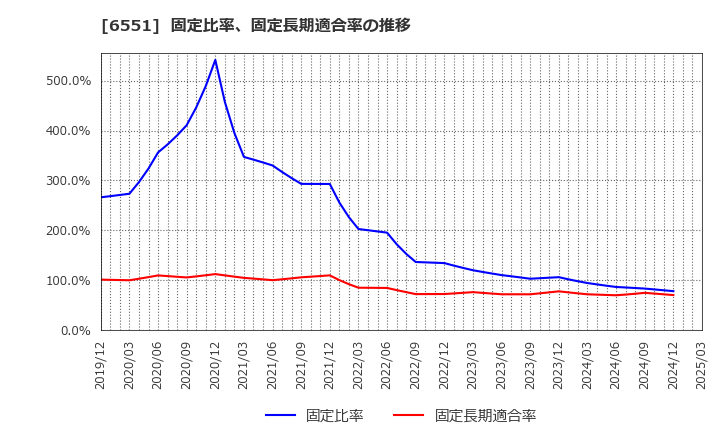 6551 (株)ツナググループ・ホールディングス: 固定比率、固定長期適合率の推移
