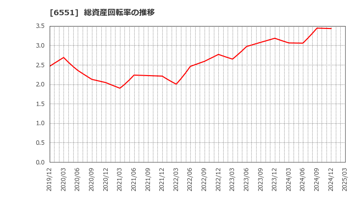 6551 (株)ツナググループ・ホールディングス: 総資産回転率の推移