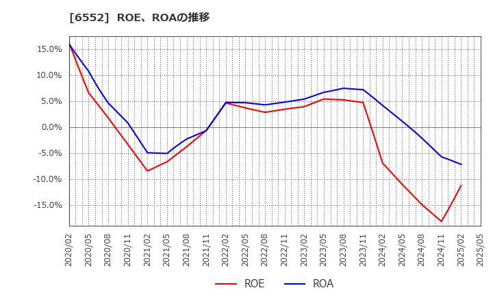 6552 (株)ＧａｍｅＷｉｔｈ: ROE、ROAの推移