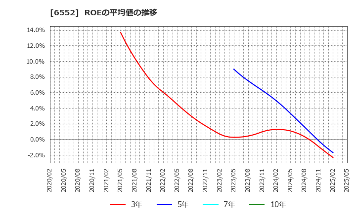 6552 (株)ＧａｍｅＷｉｔｈ: ROEの平均値の推移