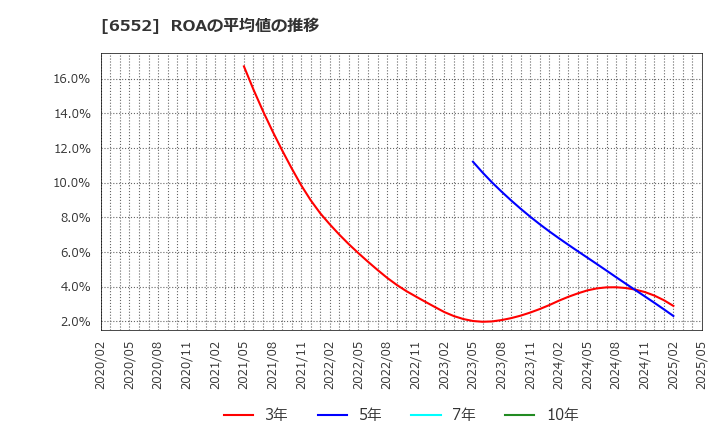6552 (株)ＧａｍｅＷｉｔｈ: ROAの平均値の推移