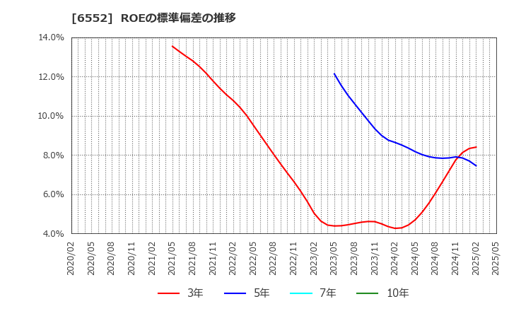 6552 (株)ＧａｍｅＷｉｔｈ: ROEの標準偏差の推移