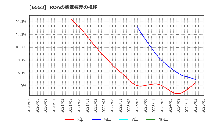 6552 (株)ＧａｍｅＷｉｔｈ: ROAの標準偏差の推移