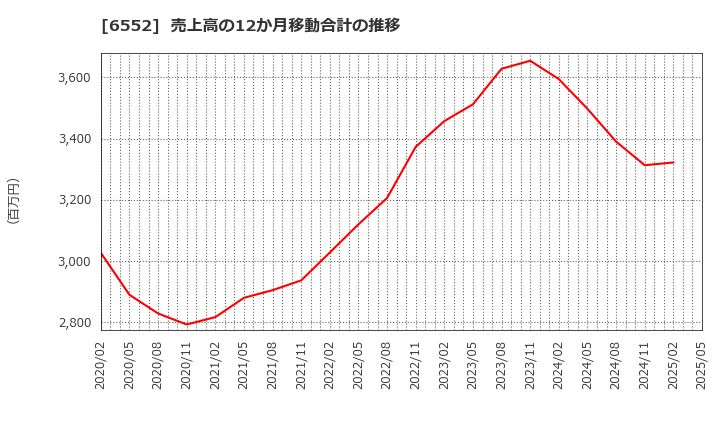 6552 (株)ＧａｍｅＷｉｔｈ: 売上高の12か月移動合計の推移