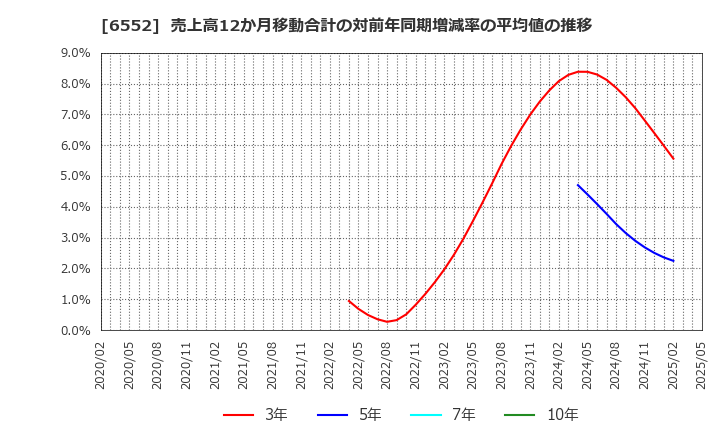 6552 (株)ＧａｍｅＷｉｔｈ: 売上高12か月移動合計の対前年同期増減率の平均値の推移