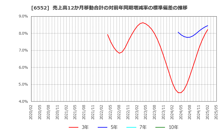 6552 (株)ＧａｍｅＷｉｔｈ: 売上高12か月移動合計の対前年同期増減率の標準偏差の推移