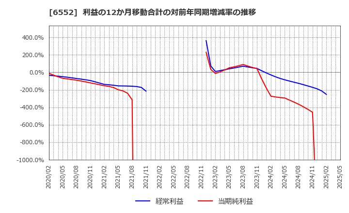 6552 (株)ＧａｍｅＷｉｔｈ: 利益の12か月移動合計の対前年同期増減率の推移