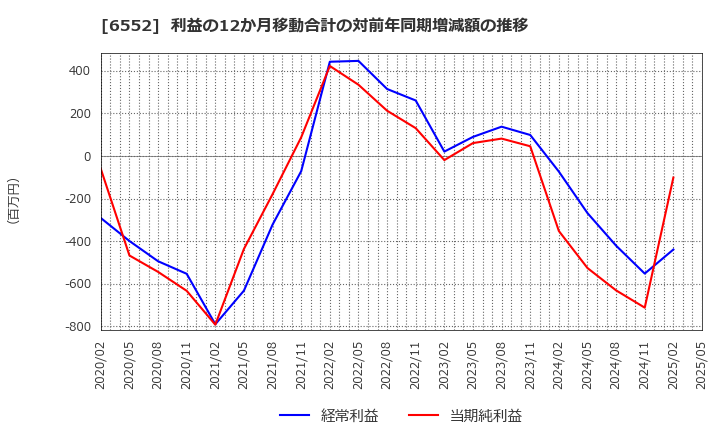 6552 (株)ＧａｍｅＷｉｔｈ: 利益の12か月移動合計の対前年同期増減額の推移