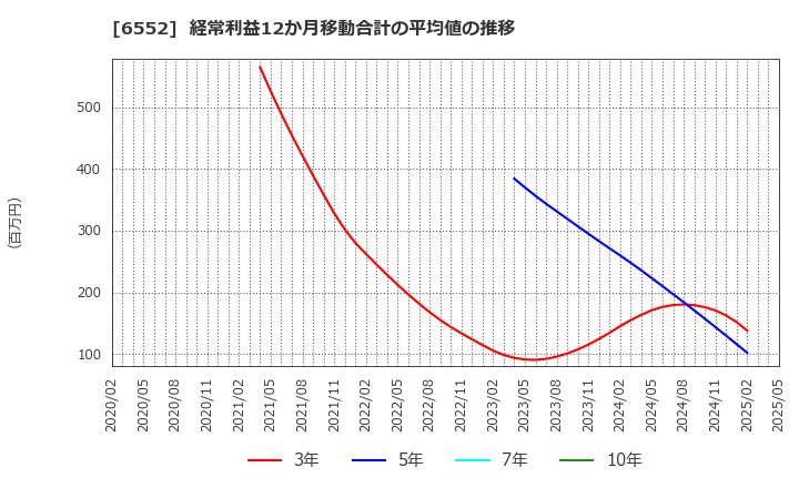 6552 (株)ＧａｍｅＷｉｔｈ: 経常利益12か月移動合計の平均値の推移