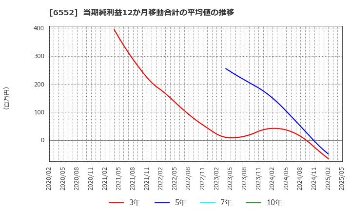 6552 (株)ＧａｍｅＷｉｔｈ: 当期純利益12か月移動合計の平均値の推移