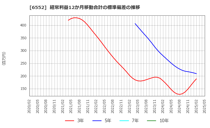 6552 (株)ＧａｍｅＷｉｔｈ: 経常利益12か月移動合計の標準偏差の推移