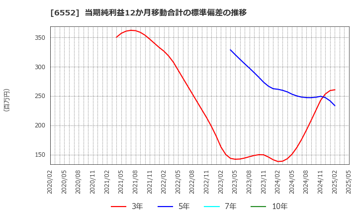 6552 (株)ＧａｍｅＷｉｔｈ: 当期純利益12か月移動合計の標準偏差の推移
