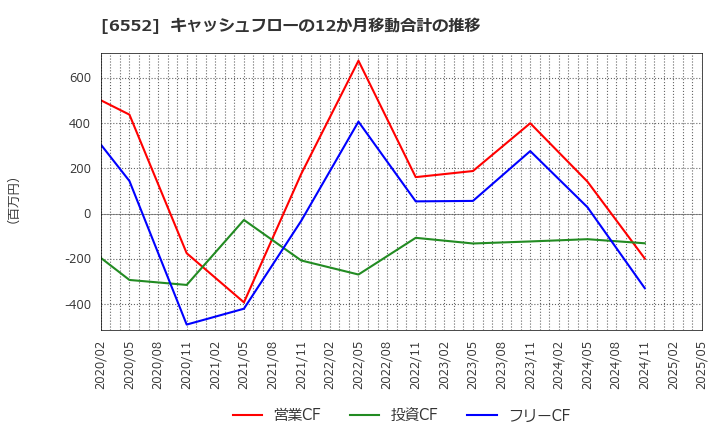 6552 (株)ＧａｍｅＷｉｔｈ: キャッシュフローの12か月移動合計の推移