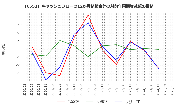 6552 (株)ＧａｍｅＷｉｔｈ: キャッシュフローの12か月移動合計の対前年同期増減額の推移