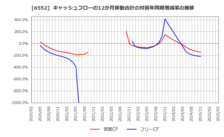 6552 (株)ＧａｍｅＷｉｔｈ: キャッシュフローの12か月移動合計の対前年同期増減率の推移