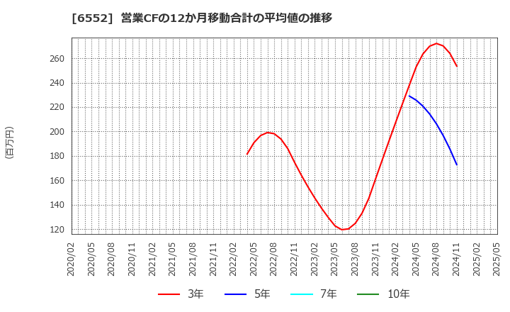 6552 (株)ＧａｍｅＷｉｔｈ: 営業CFの12か月移動合計の平均値の推移