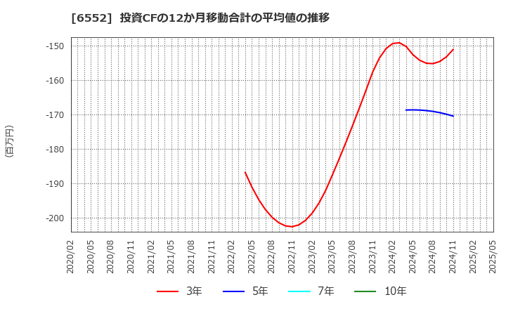 6552 (株)ＧａｍｅＷｉｔｈ: 投資CFの12か月移動合計の平均値の推移