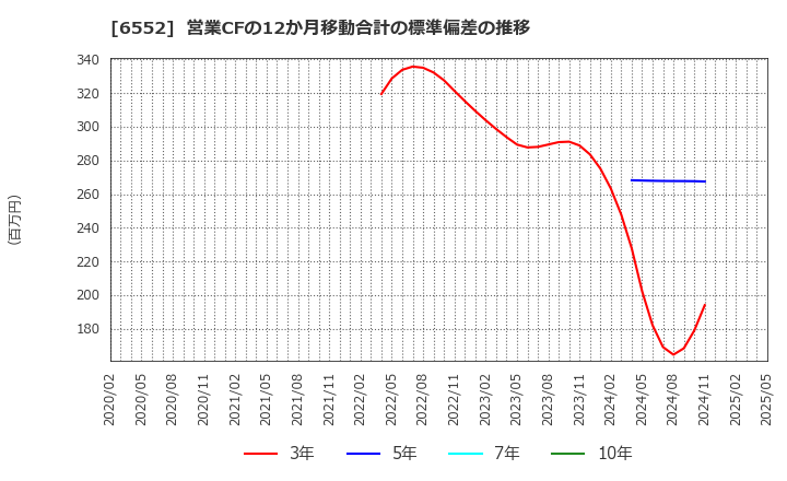 6552 (株)ＧａｍｅＷｉｔｈ: 営業CFの12か月移動合計の標準偏差の推移