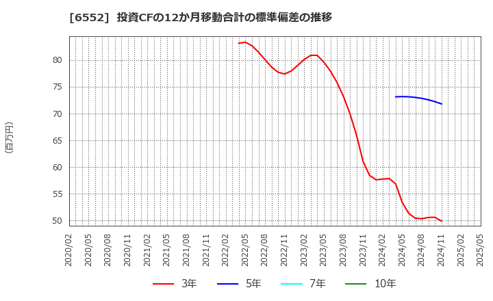 6552 (株)ＧａｍｅＷｉｔｈ: 投資CFの12か月移動合計の標準偏差の推移