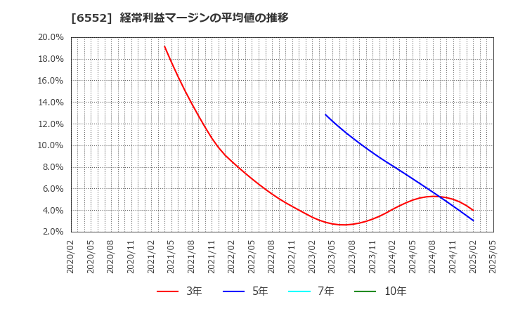 6552 (株)ＧａｍｅＷｉｔｈ: 経常利益マージンの平均値の推移