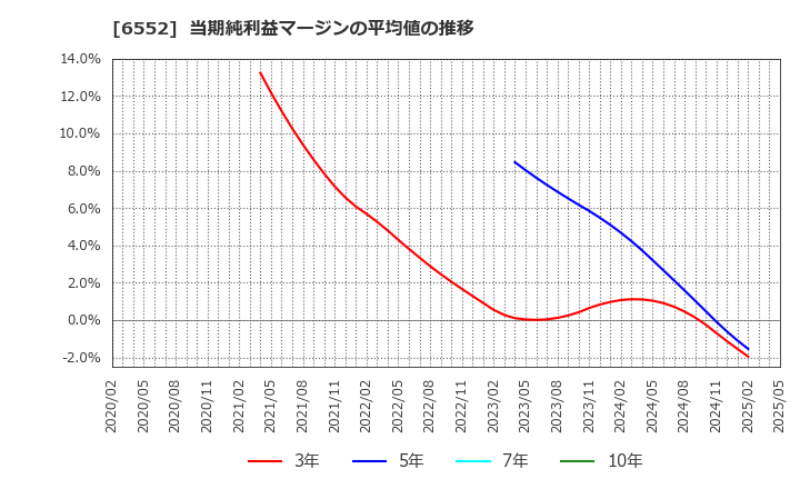 6552 (株)ＧａｍｅＷｉｔｈ: 当期純利益マージンの平均値の推移