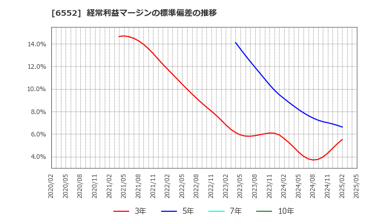 6552 (株)ＧａｍｅＷｉｔｈ: 経常利益マージンの標準偏差の推移