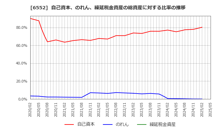 6552 (株)ＧａｍｅＷｉｔｈ: 自己資本、のれん、繰延税金資産の総資産に対する比率の推移