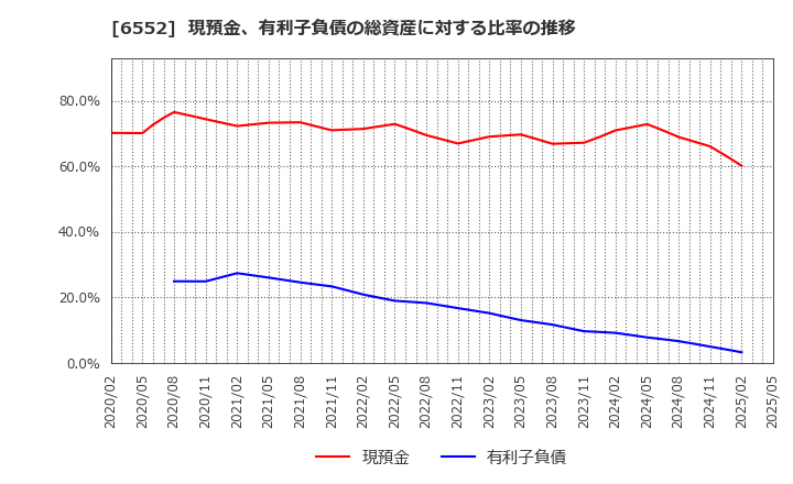 6552 (株)ＧａｍｅＷｉｔｈ: 現預金、有利子負債の総資産に対する比率の推移