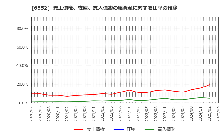 6552 (株)ＧａｍｅＷｉｔｈ: 売上債権、在庫、買入債務の総資産に対する比率の推移