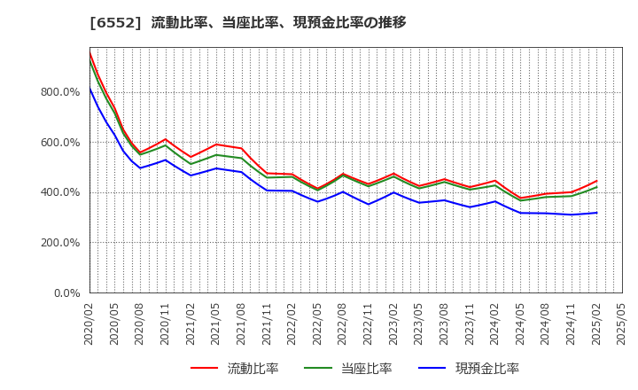 6552 (株)ＧａｍｅＷｉｔｈ: 流動比率、当座比率、現預金比率の推移