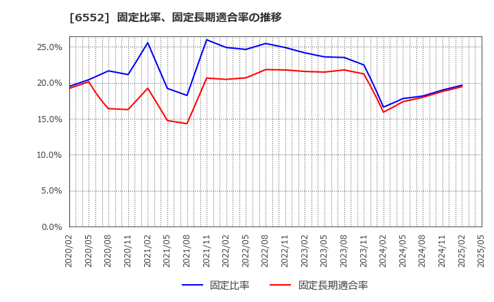 6552 (株)ＧａｍｅＷｉｔｈ: 固定比率、固定長期適合率の推移