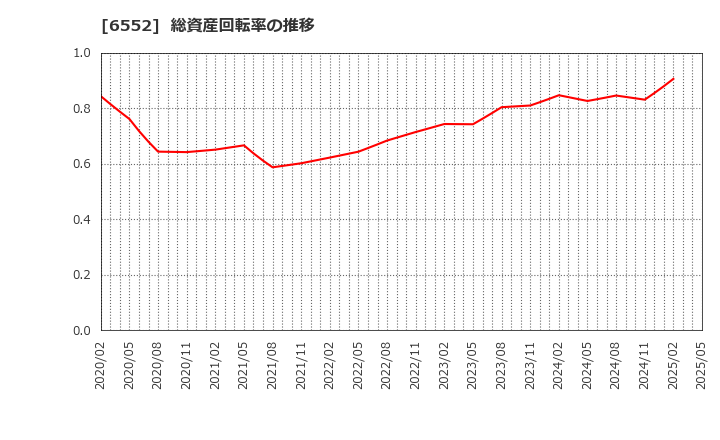6552 (株)ＧａｍｅＷｉｔｈ: 総資産回転率の推移