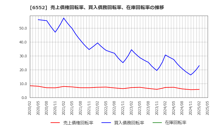 6552 (株)ＧａｍｅＷｉｔｈ: 売上債権回転率、買入債務回転率、在庫回転率の推移