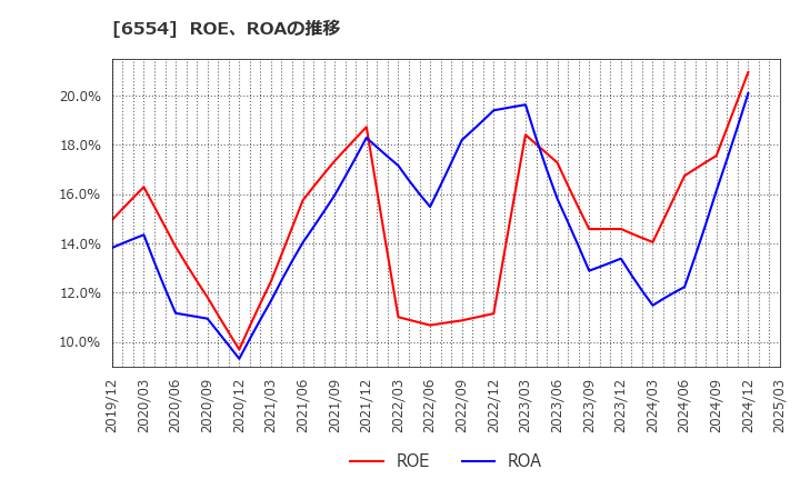 6554 (株)エスユーエス: ROE、ROAの推移