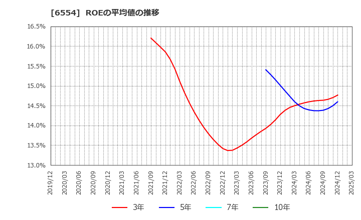 6554 (株)エスユーエス: ROEの平均値の推移