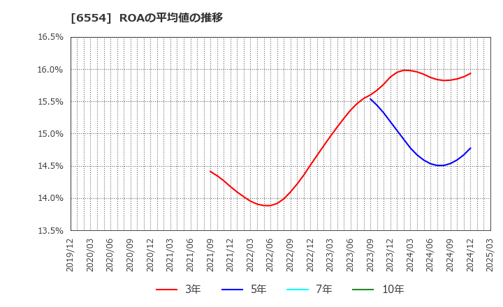 6554 (株)エスユーエス: ROAの平均値の推移
