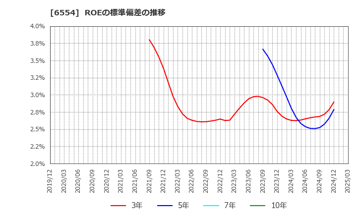 6554 (株)エスユーエス: ROEの標準偏差の推移