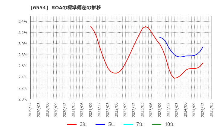 6554 (株)エスユーエス: ROAの標準偏差の推移