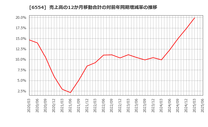 6554 (株)エスユーエス: 売上高の12か月移動合計の対前年同期増減率の推移