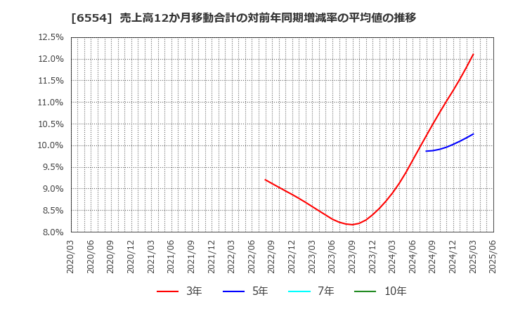 6554 (株)エスユーエス: 売上高12か月移動合計の対前年同期増減率の平均値の推移