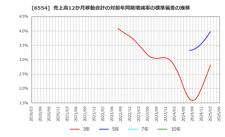 6554 (株)エスユーエス: 売上高12か月移動合計の対前年同期増減率の標準偏差の推移