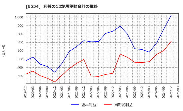 6554 (株)エスユーエス: 利益の12か月移動合計の推移