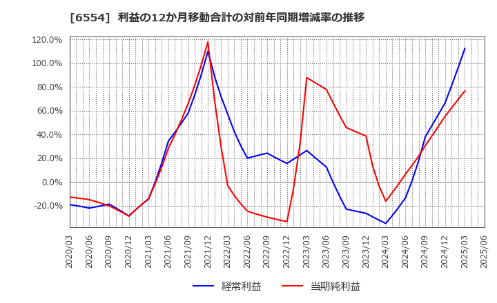 6554 (株)エスユーエス: 利益の12か月移動合計の対前年同期増減率の推移
