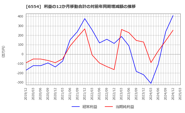 6554 (株)エスユーエス: 利益の12か月移動合計の対前年同期増減額の推移