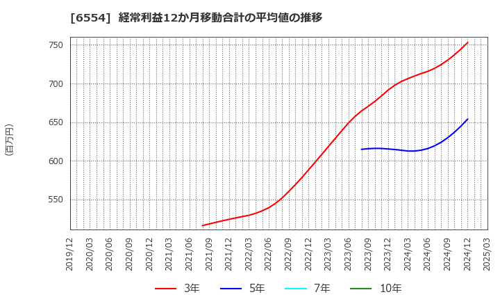 6554 (株)エスユーエス: 経常利益12か月移動合計の平均値の推移