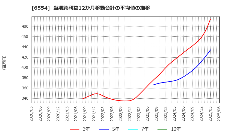 6554 (株)エスユーエス: 当期純利益12か月移動合計の平均値の推移